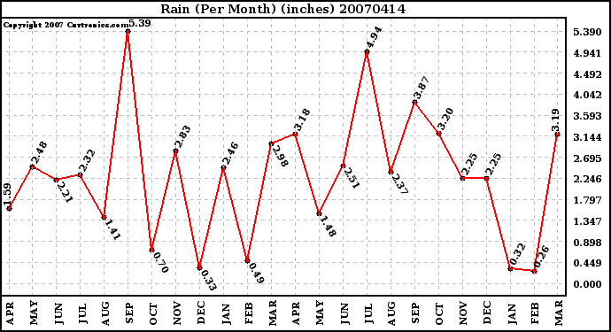 Milwaukee Weather Rain (Per Month) (inches)