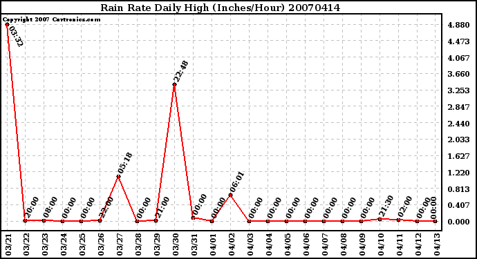 Milwaukee Weather Rain Rate Daily High (Inches/Hour)