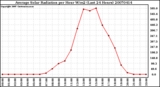 Milwaukee Weather Average Solar Radiation per Hour W/m2 (Last 24 Hours)