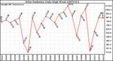 Milwaukee Weather Solar Radiation Daily High W/m2