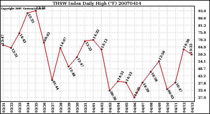 Milwaukee Weather THSW Index Daily High (F)