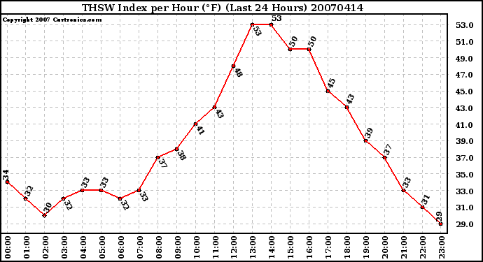 Milwaukee Weather THSW Index per Hour (F) (Last 24 Hours)