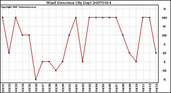 Milwaukee Weather Wind Direction (By Day)