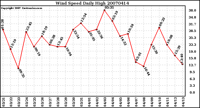 Milwaukee Weather Wind Speed Daily High