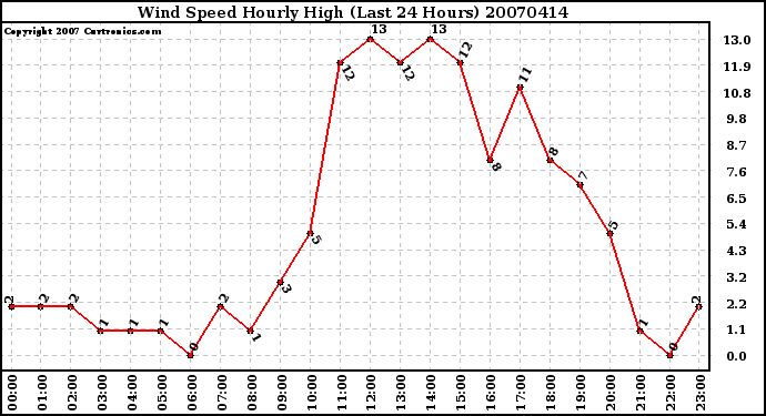 Milwaukee Weather Wind Speed Hourly High (Last 24 Hours)