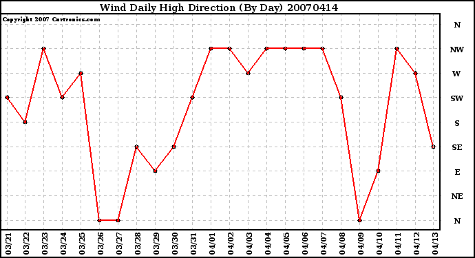 Milwaukee Weather Wind Daily High Direction (By Day)