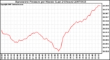 Milwaukee Weather Barometric Pressure per Minute (Last 24 Hours)