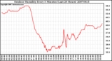 Milwaukee Weather Outdoor Humidity Every 5 Minutes (Last 24 Hours)