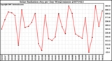 Milwaukee Weather Solar Radiation Avg per Day W/m2/minute