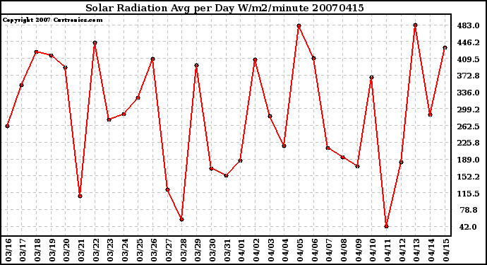 Milwaukee Weather Solar Radiation Avg per Day W/m2/minute