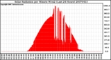 Milwaukee Weather Solar Radiation per Minute W/m2 (Last 24 Hours)