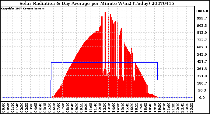 Milwaukee Weather Solar Radiation & Day Average per Minute W/m2 (Today)