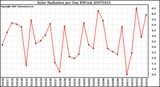 Milwaukee Weather Solar Radiation per Day KW/m2