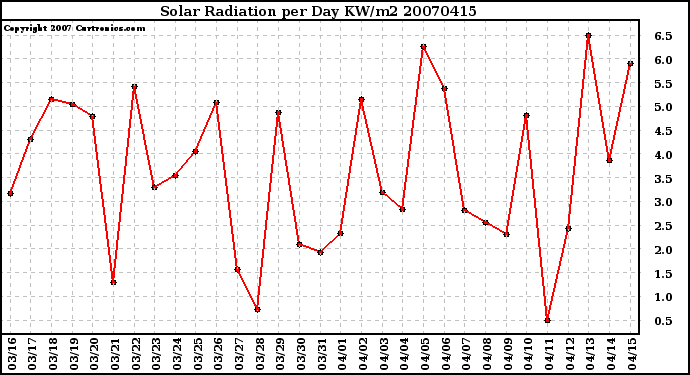 Milwaukee Weather Solar Radiation per Day KW/m2