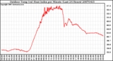 Milwaukee Weather Outdoor Temp (vs) Heat Index per Minute (Last 24 Hours)