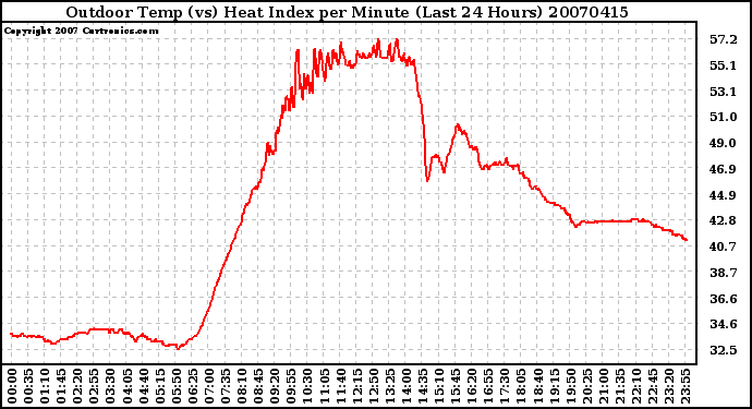 Milwaukee Weather Outdoor Temp (vs) Heat Index per Minute (Last 24 Hours)