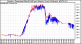 Milwaukee Weather Outdoor Temp (vs) Wind Chill per Minute (Last 24 Hours)