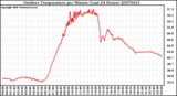 Milwaukee Weather Outdoor Temperature per Minute (Last 24 Hours)