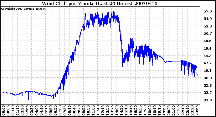 Milwaukee Weather Wind Chill per Minute (Last 24 Hours)