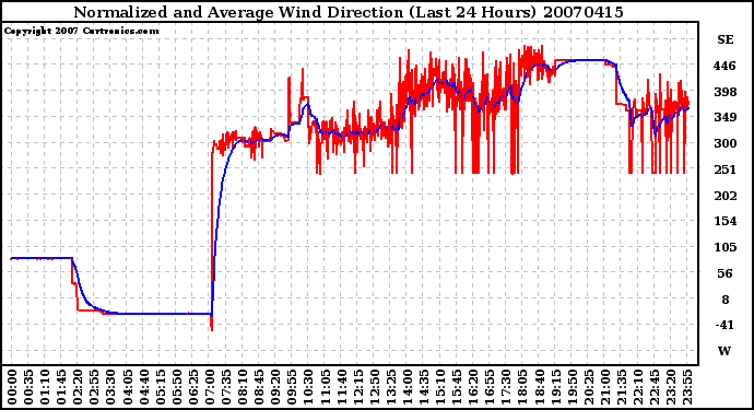 Milwaukee Weather Normalized and Average Wind Direction (Last 24 Hours)