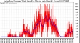 Milwaukee Weather Actual and Average Wind Speed by Minute mph (Last 24 Hours)