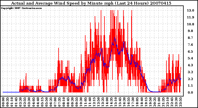 Milwaukee Weather Actual and Average Wind Speed by Minute mph (Last 24 Hours)