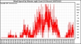 Milwaukee Weather Wind Speed by Minute mph (Last 24 Hours)