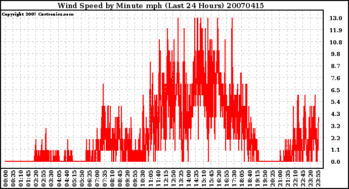 Milwaukee Weather Wind Speed by Minute mph (Last 24 Hours)