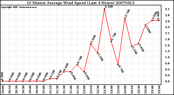 Milwaukee Weather 10 Minute Average Wind Speed (Last 4 Hours)