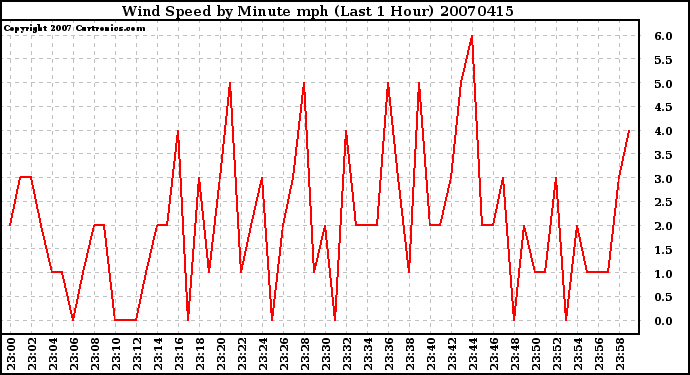 Milwaukee Weather Wind Speed by Minute mph (Last 1 Hour)