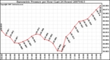 Milwaukee Weather Barometric Pressure per Hour (Last 24 Hours)