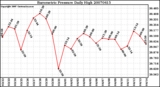 Milwaukee Weather Barometric Pressure Daily High