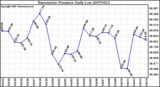 Milwaukee Weather Barometric Pressure Daily Low