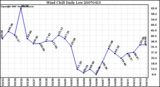 Milwaukee Weather Wind Chill Daily Low