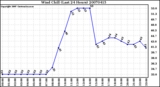 Milwaukee Weather Wind Chill (Last 24 Hours)