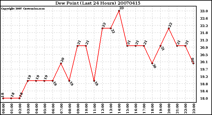 Milwaukee Weather Dew Point (Last 24 Hours)