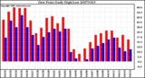 Milwaukee Weather Dew Point Daily High/Low