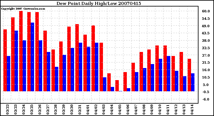 Milwaukee Weather Dew Point Daily High/Low