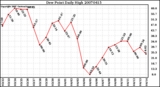 Milwaukee Weather Dew Point Daily High