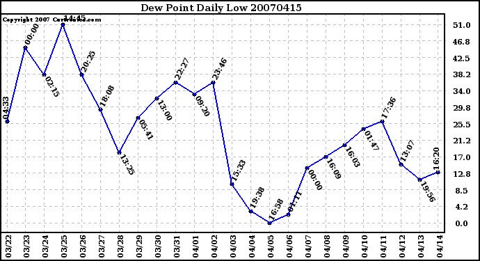 Milwaukee Weather Dew Point Daily Low