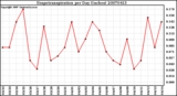 Milwaukee Weather Evapotranspiration per Day (Inches)