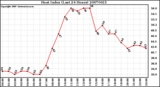 Milwaukee Weather Heat Index (Last 24 Hours)