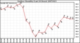 Milwaukee Weather Outdoor Humidity (Last 24 Hours)