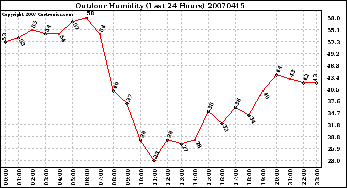 Milwaukee Weather Outdoor Humidity (Last 24 Hours)