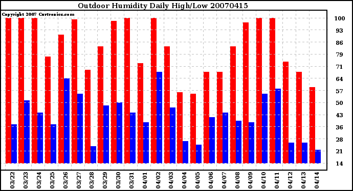 Milwaukee Weather Outdoor Humidity Daily High/Low