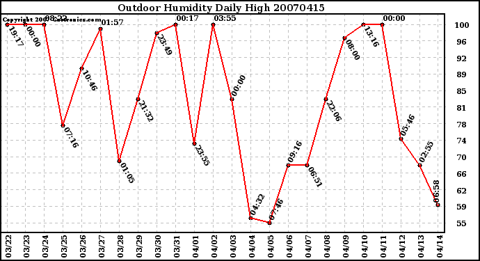 Milwaukee Weather Outdoor Humidity Daily High