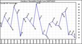 Milwaukee Weather Outdoor Humidity Daily Low