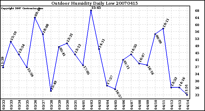 Milwaukee Weather Outdoor Humidity Daily Low