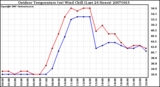 Milwaukee Weather Outdoor Temperature (vs) Wind Chill (Last 24 Hours)