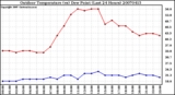 Milwaukee Weather Outdoor Temperature (vs) Dew Point (Last 24 Hours)